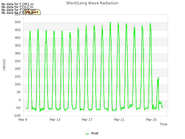 Explore the graph:Short/Long Wave Radiation in a new window