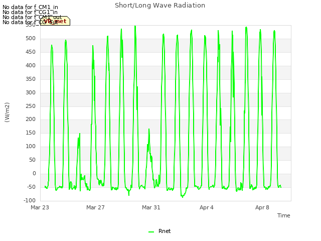 Explore the graph:Short/Long Wave Radiation in a new window