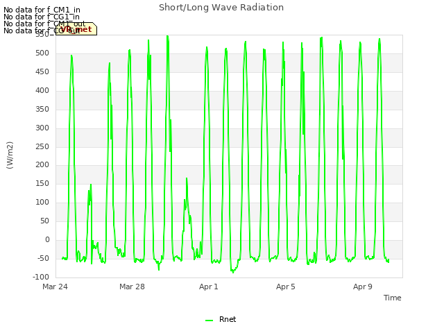 Explore the graph:Short/Long Wave Radiation in a new window