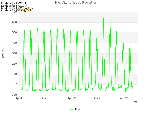 Explore the graph:Short/Long Wave Radiation in a new window