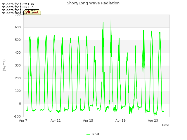 Explore the graph:Short/Long Wave Radiation in a new window