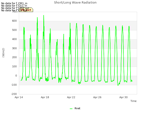 Explore the graph:Short/Long Wave Radiation in a new window