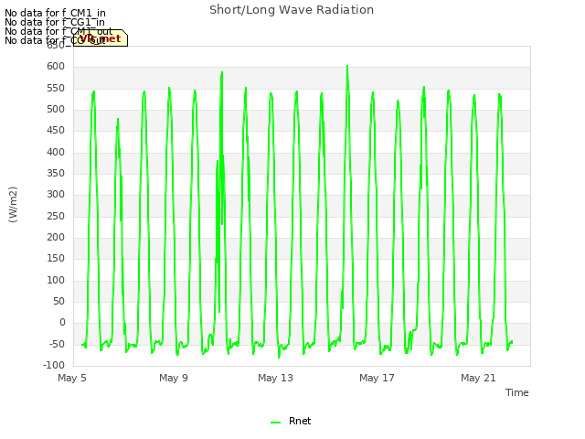 Explore the graph:Short/Long Wave Radiation in a new window