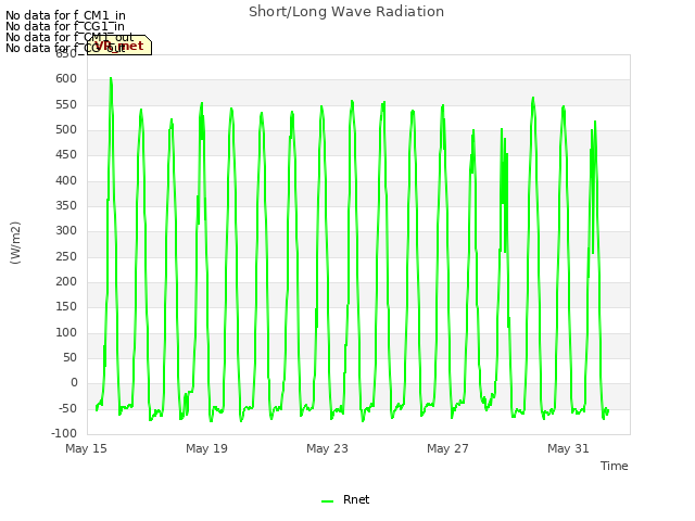 Explore the graph:Short/Long Wave Radiation in a new window