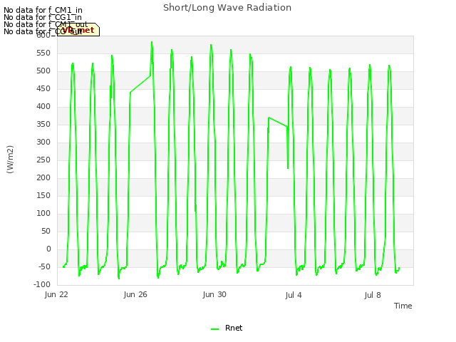 Explore the graph:Short/Long Wave Radiation in a new window