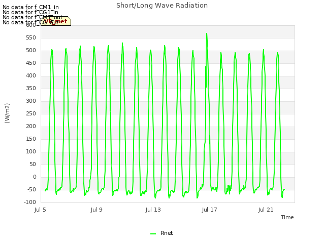 Explore the graph:Short/Long Wave Radiation in a new window