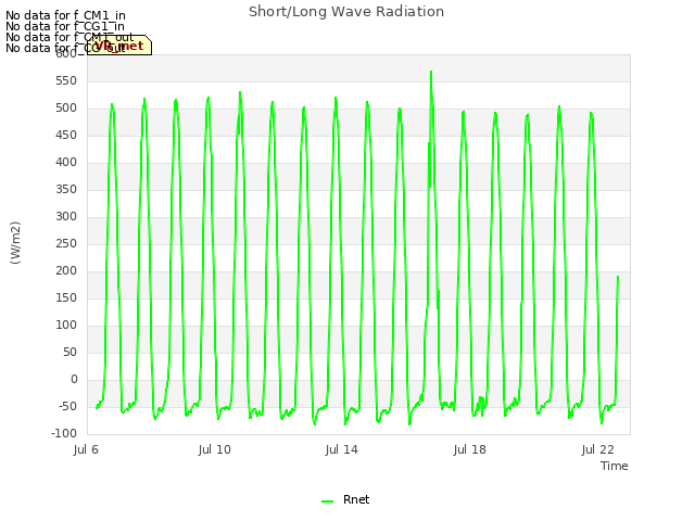 Explore the graph:Short/Long Wave Radiation in a new window