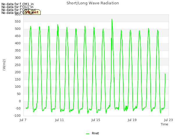 Explore the graph:Short/Long Wave Radiation in a new window