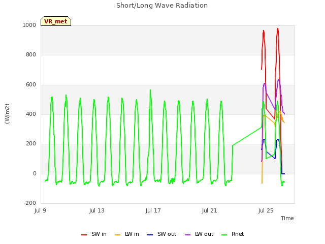 Explore the graph:Short/Long Wave Radiation in a new window