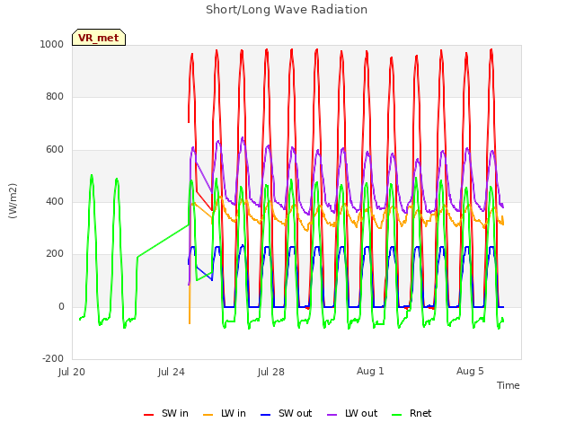 Explore the graph:Short/Long Wave Radiation in a new window