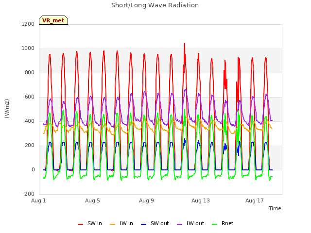 Explore the graph:Short/Long Wave Radiation in a new window