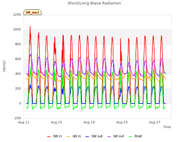 Explore the graph:Short/Long Wave Radiation in a new window