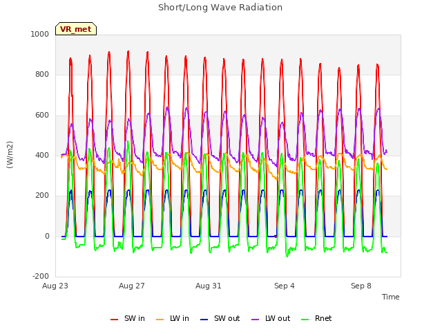 Explore the graph:Short/Long Wave Radiation in a new window