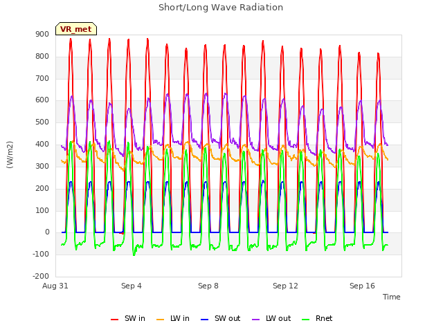 Explore the graph:Short/Long Wave Radiation in a new window