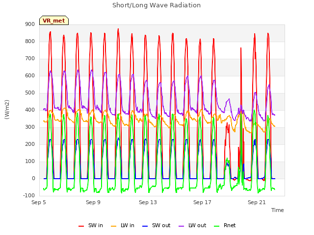 Explore the graph:Short/Long Wave Radiation in a new window