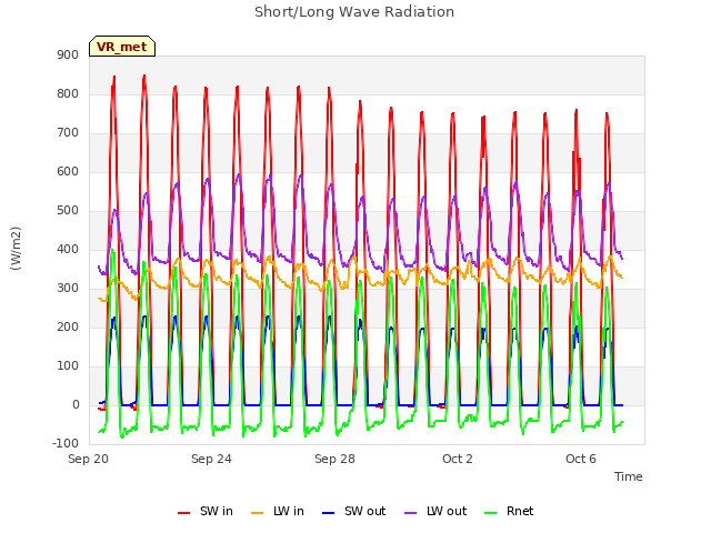 Explore the graph:Short/Long Wave Radiation in a new window