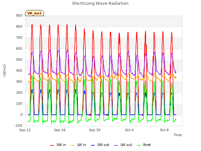 Explore the graph:Short/Long Wave Radiation in a new window