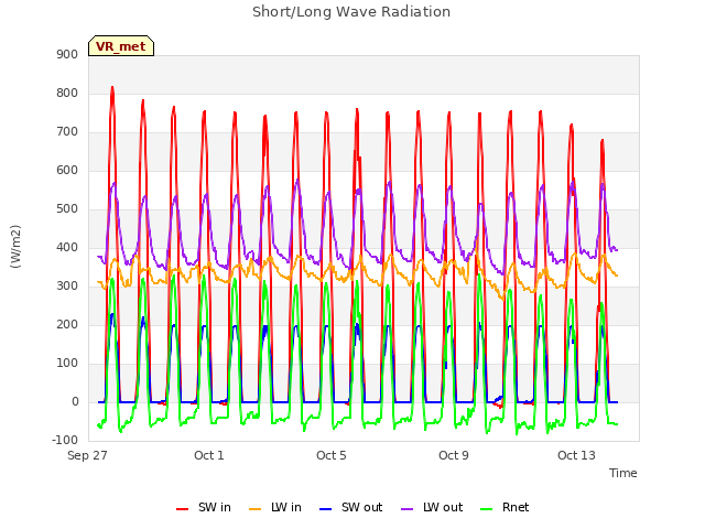 Explore the graph:Short/Long Wave Radiation in a new window