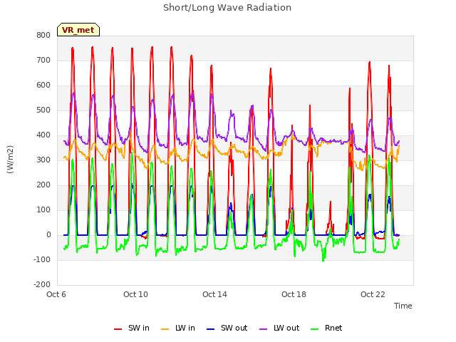 Explore the graph:Short/Long Wave Radiation in a new window