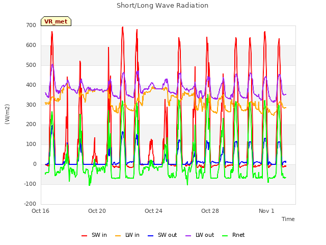 Explore the graph:Short/Long Wave Radiation in a new window