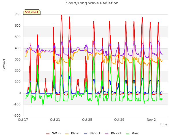 Explore the graph:Short/Long Wave Radiation in a new window