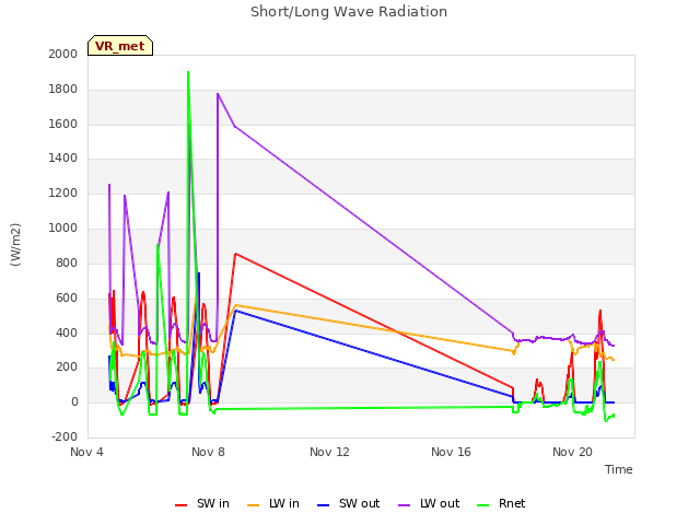 Explore the graph:Short/Long Wave Radiation in a new window