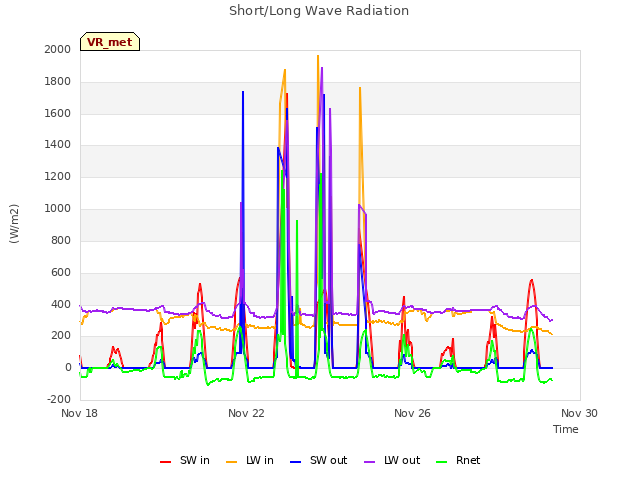 Explore the graph:Short/Long Wave Radiation in a new window