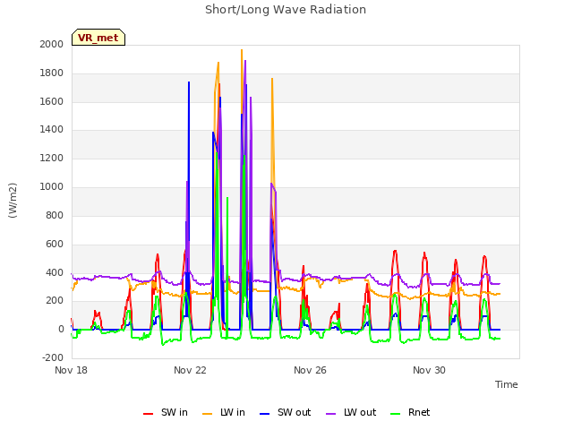 Explore the graph:Short/Long Wave Radiation in a new window