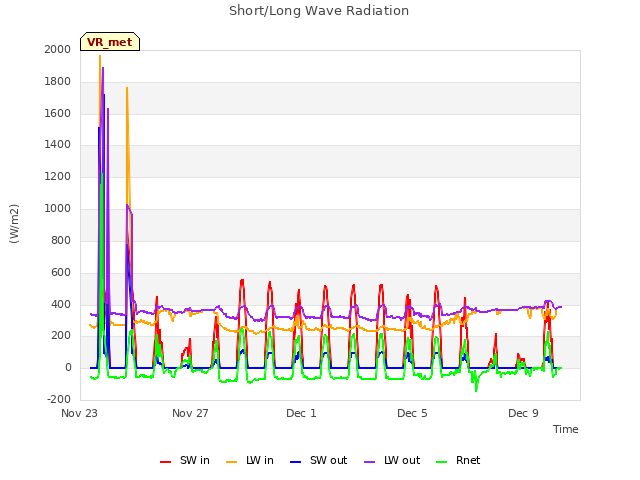 Explore the graph:Short/Long Wave Radiation in a new window