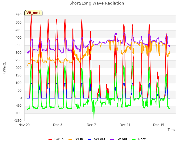 Explore the graph:Short/Long Wave Radiation in a new window