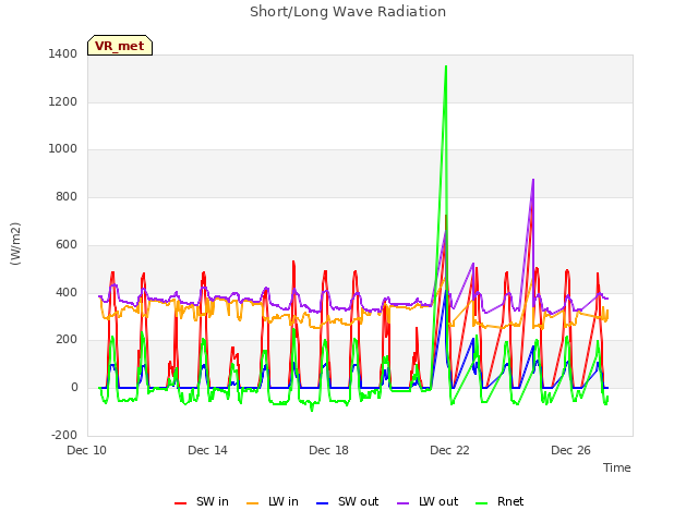 Explore the graph:Short/Long Wave Radiation in a new window