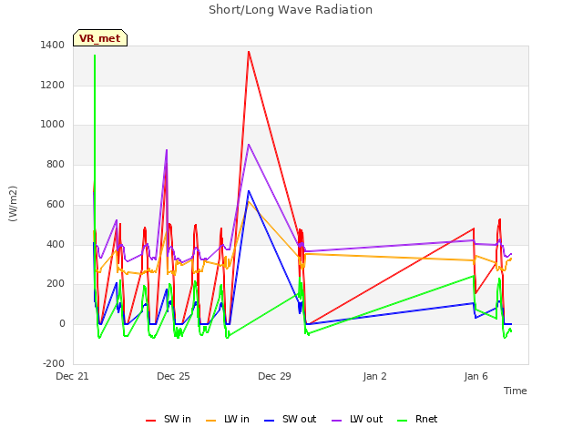 Explore the graph:Short/Long Wave Radiation in a new window