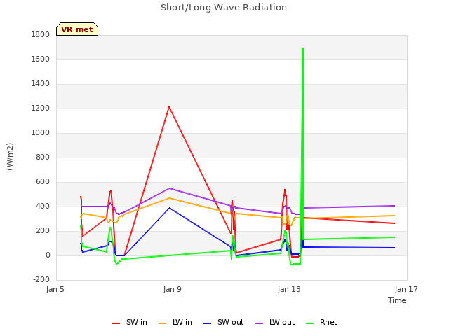 Explore the graph:Short/Long Wave Radiation in a new window