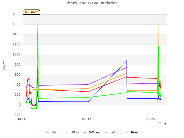 Explore the graph:Short/Long Wave Radiation in a new window