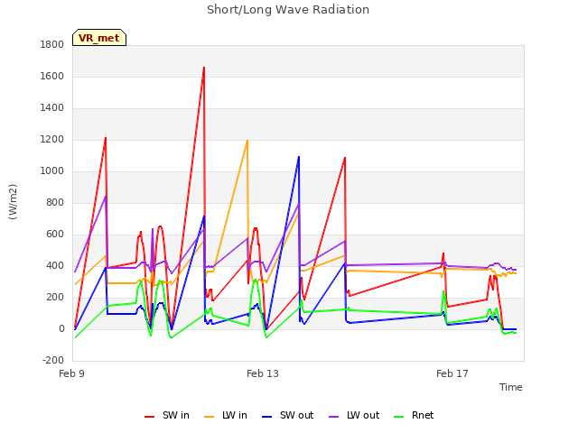 Explore the graph:Short/Long Wave Radiation in a new window