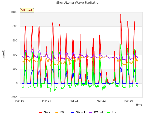 Explore the graph:Short/Long Wave Radiation in a new window