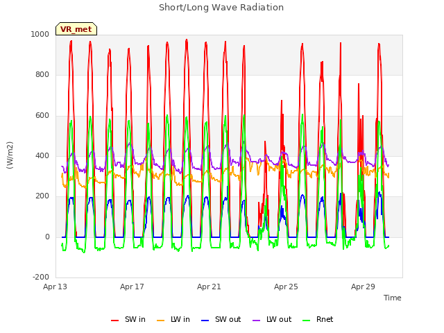 Explore the graph:Short/Long Wave Radiation in a new window