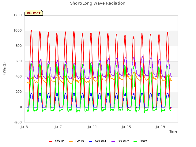 Explore the graph:Short/Long Wave Radiation in a new window