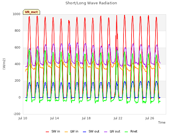 Explore the graph:Short/Long Wave Radiation in a new window