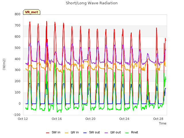 Explore the graph:Short/Long Wave Radiation in a new window