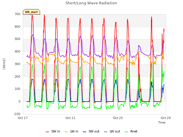 Explore the graph:Short/Long Wave Radiation in a new window