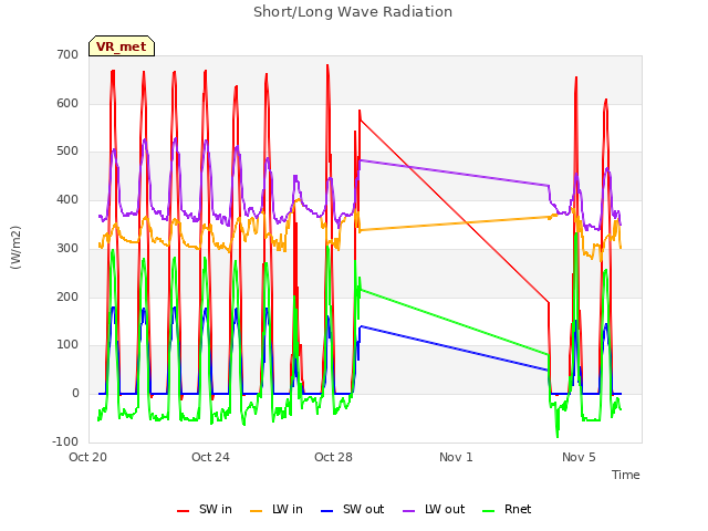 Explore the graph:Short/Long Wave Radiation in a new window