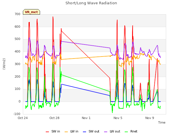 Explore the graph:Short/Long Wave Radiation in a new window