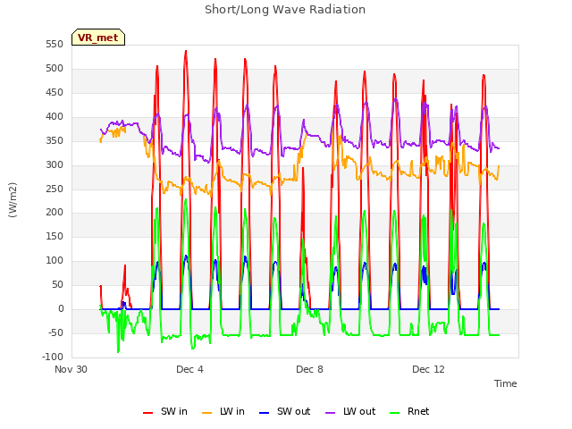 Explore the graph:Short/Long Wave Radiation in a new window