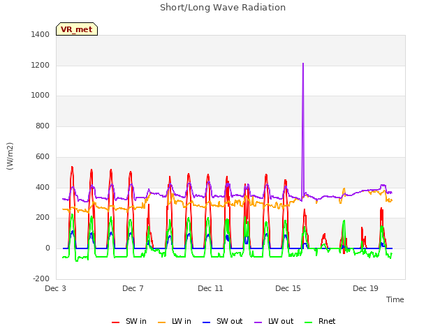 Explore the graph:Short/Long Wave Radiation in a new window