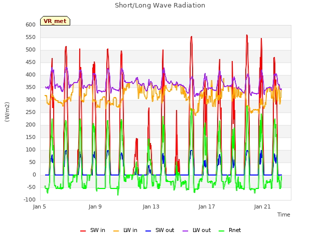 Explore the graph:Short/Long Wave Radiation in a new window