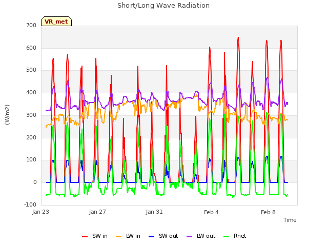 Explore the graph:Short/Long Wave Radiation in a new window