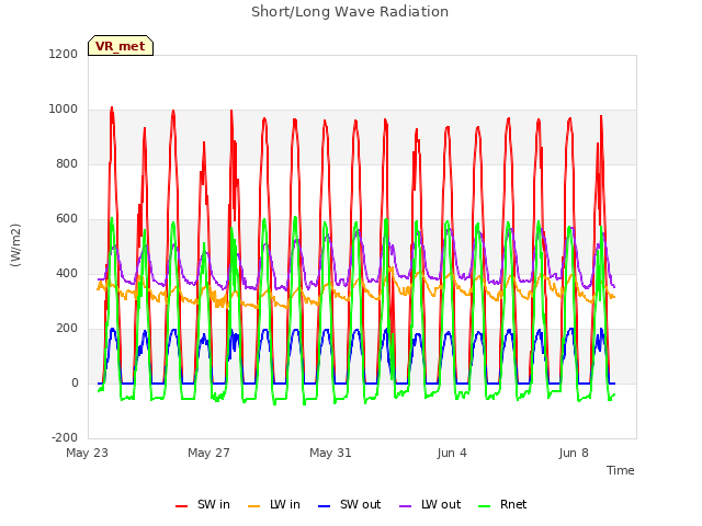 Explore the graph:Short/Long Wave Radiation in a new window