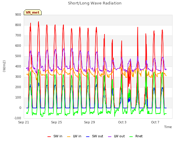 Explore the graph:Short/Long Wave Radiation in a new window