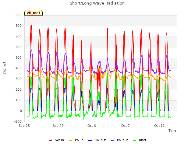 Explore the graph:Short/Long Wave Radiation in a new window